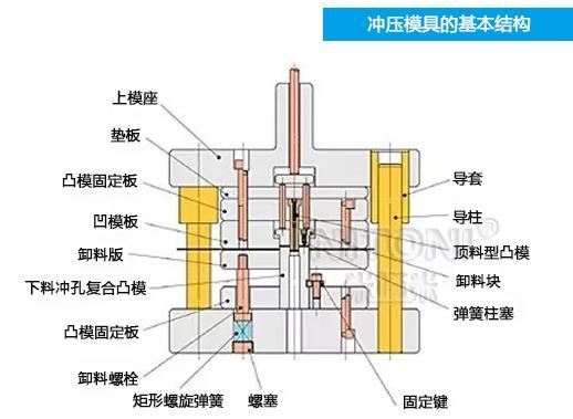 深圳模具廠家哪家好，圖解五金沖壓模具的基本結(jié)構(gòu)組成 